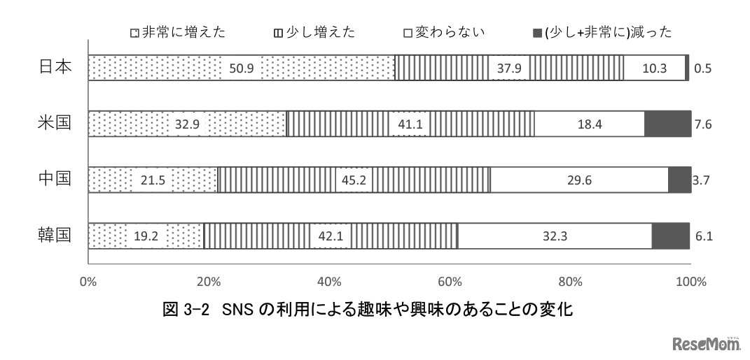 趣味や興味のあることの変化