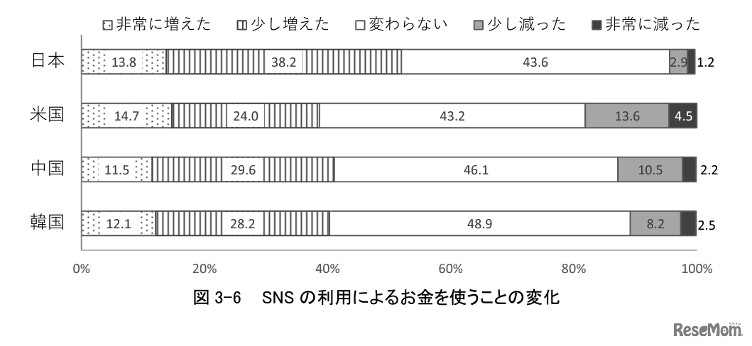 お金を使うことの変化
