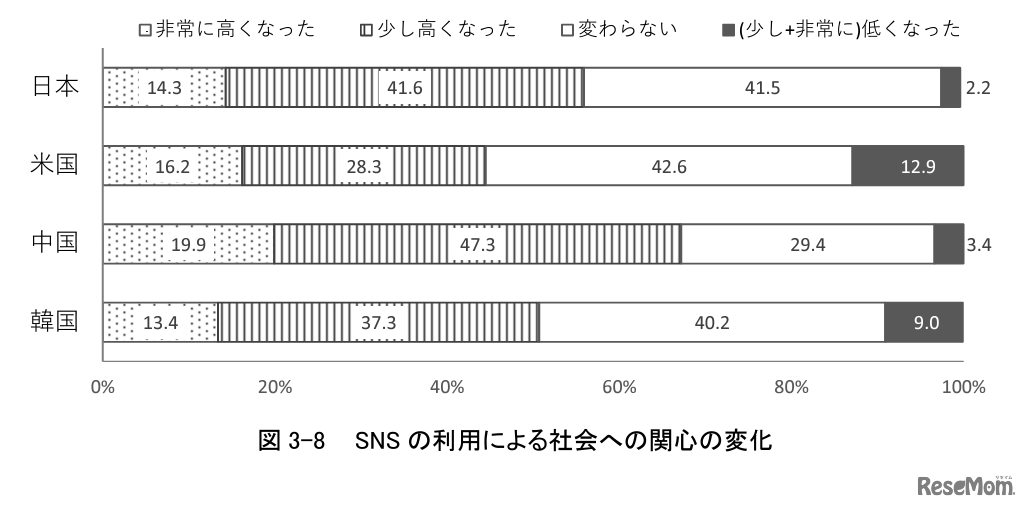 社会への関心の変化