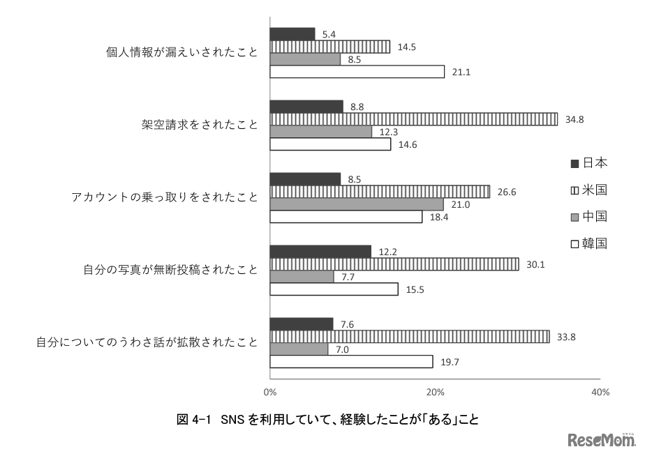SNSを利用していて経験したことがあること