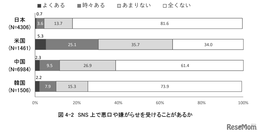 SNS上で悪口や嫌がらせを受けることがあるか