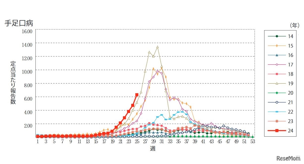 手足口病の発生動向