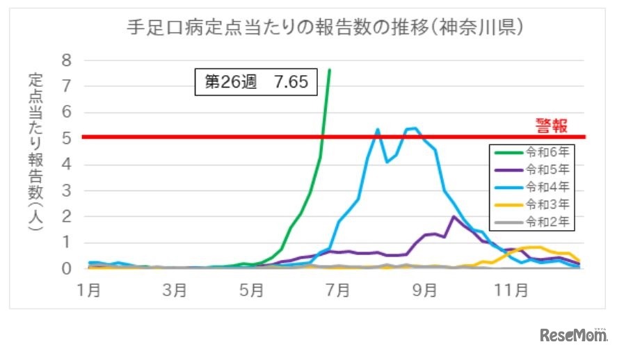 手足口病定点あたりの報告数の推移（神奈川県）