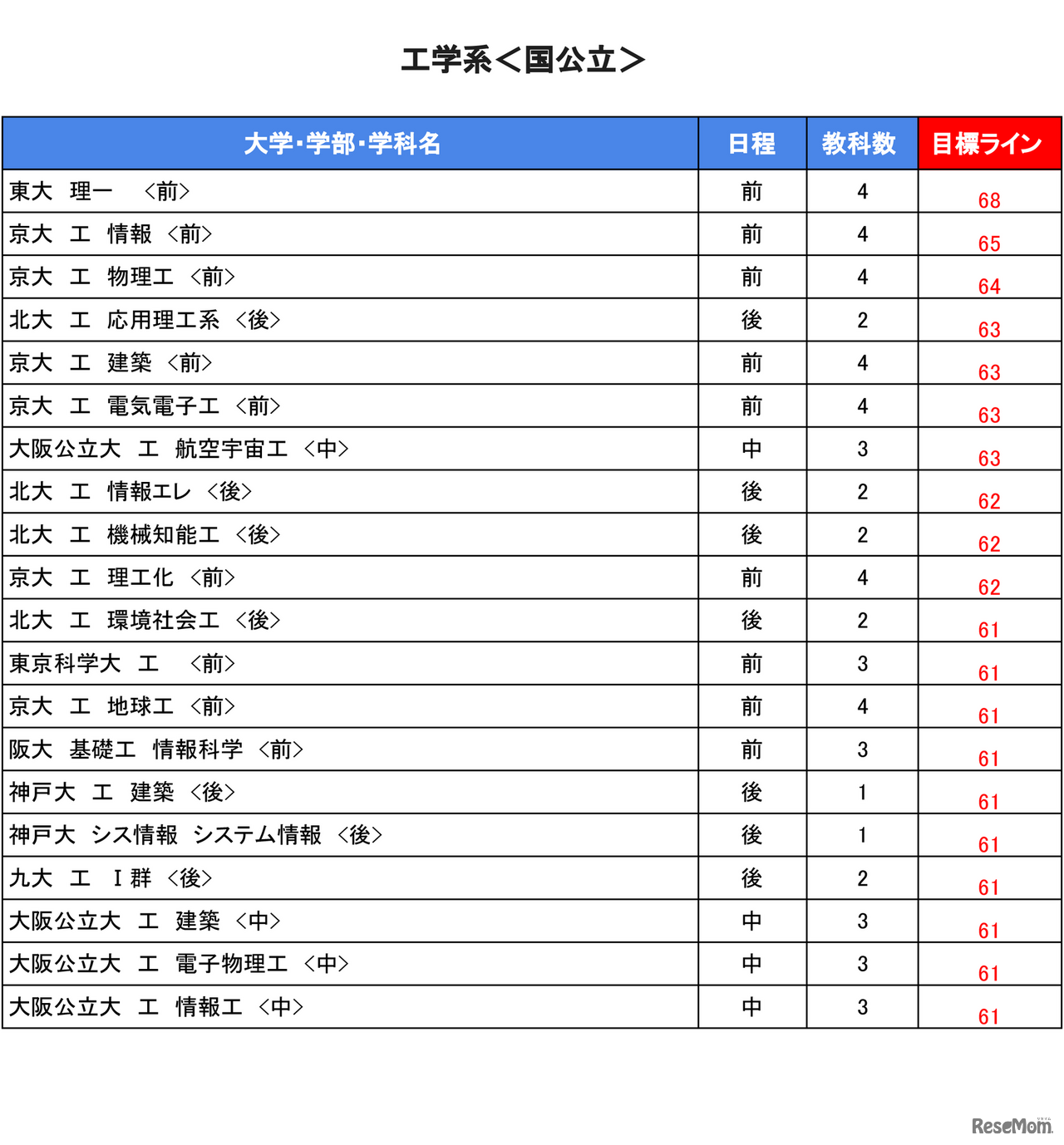 大学別合格目標ライン＜国公立＞工学系
