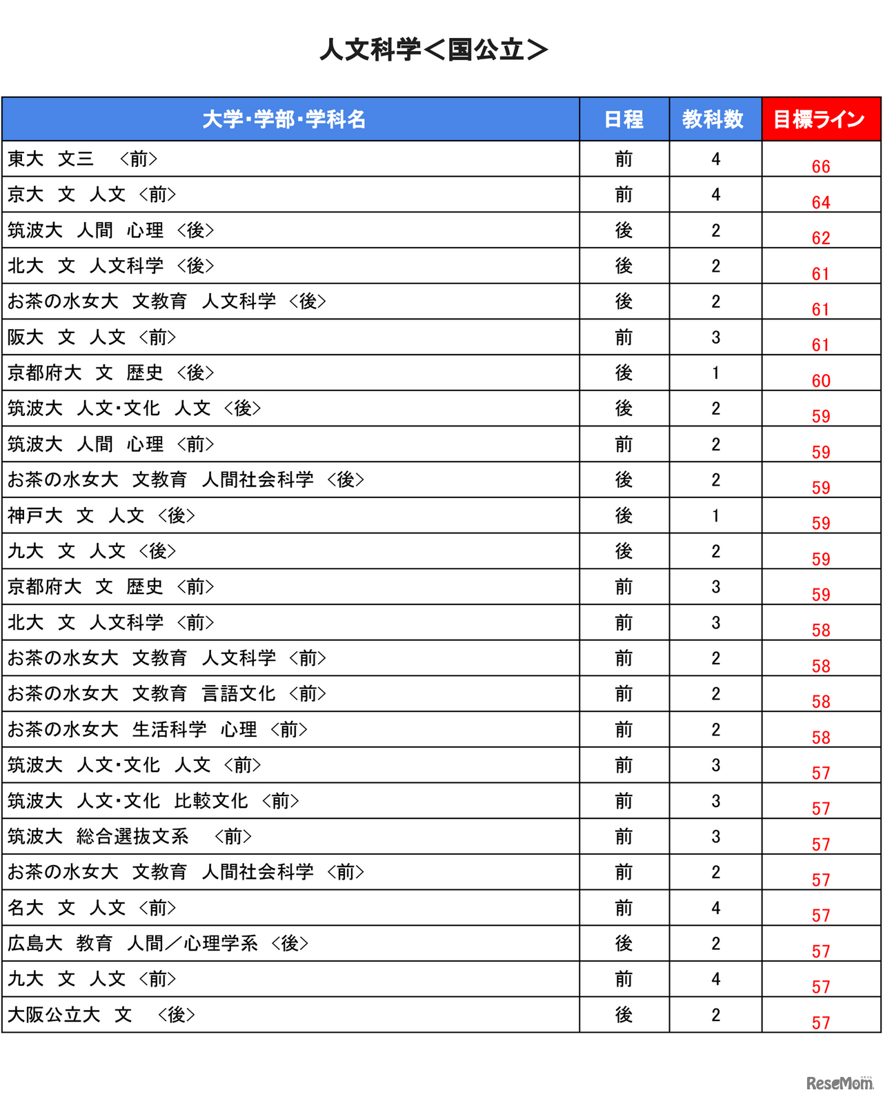 大学別合格目標ライン＜国公立＞人文科学系