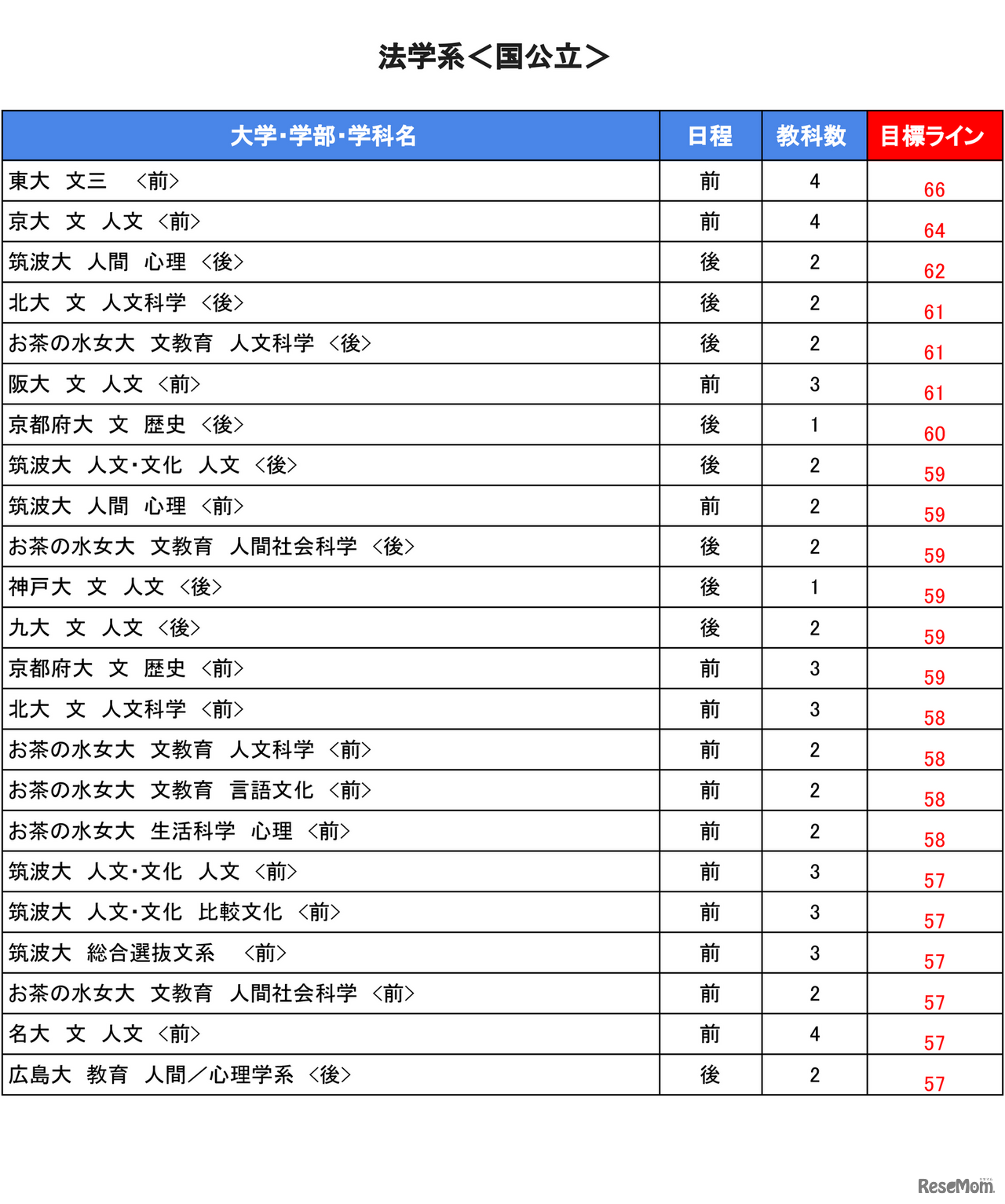 大学別合格目標ライン＜国公立＞法学系