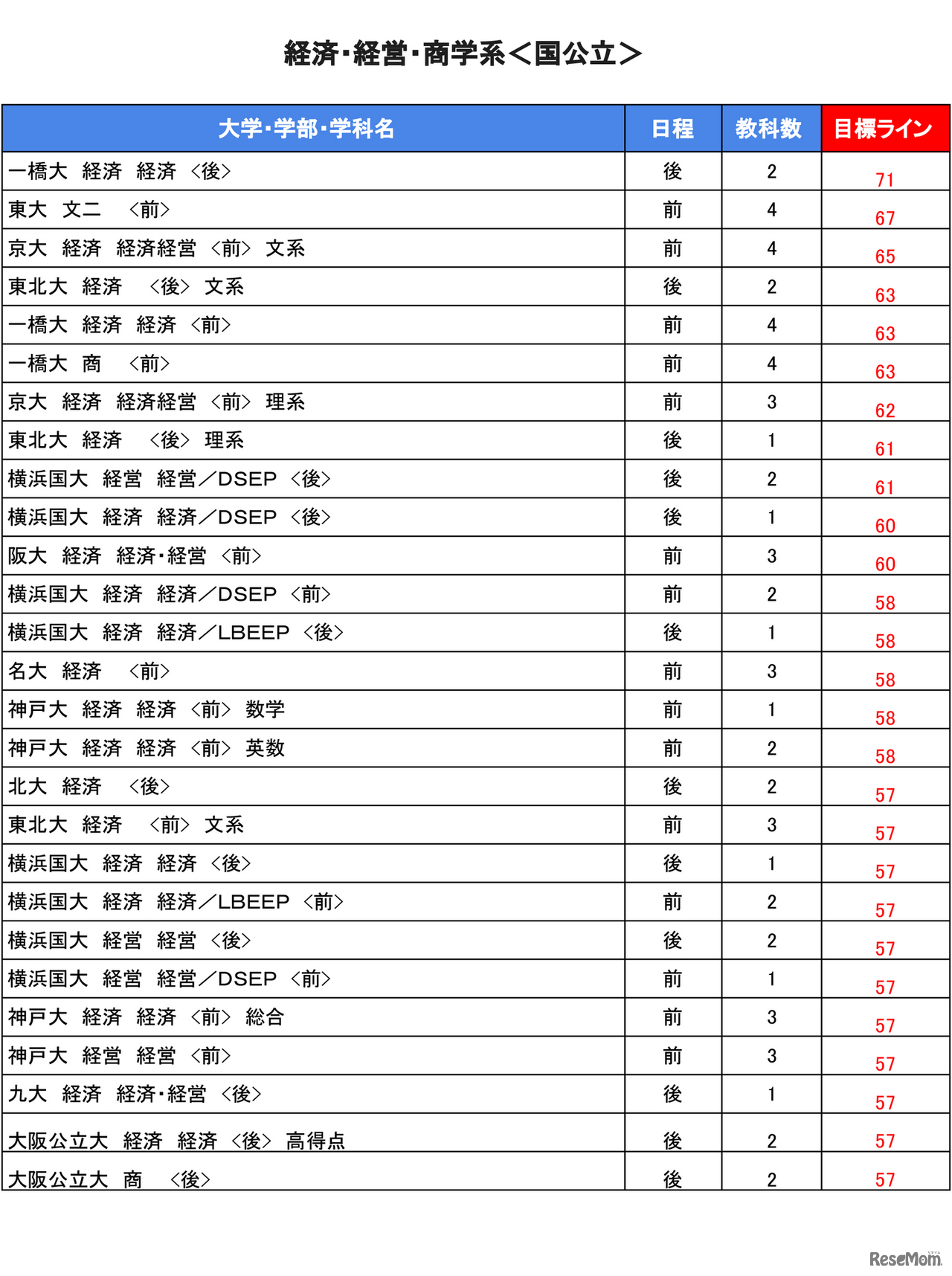 大学別合格目標ライン＜国公立＞経済・経営・商学系