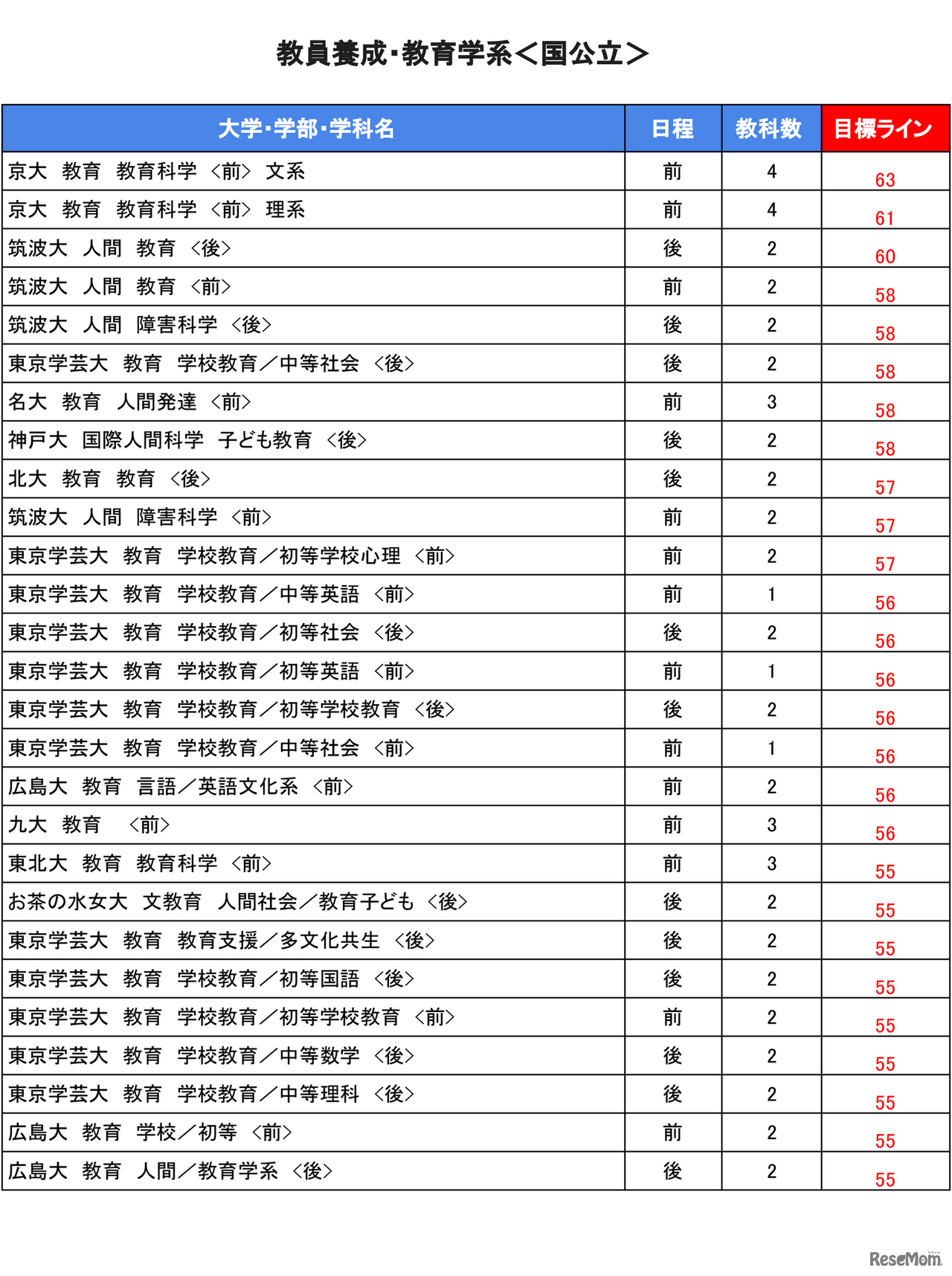 大学別合格目標ライン＜国公立＞教員養成・教育学系