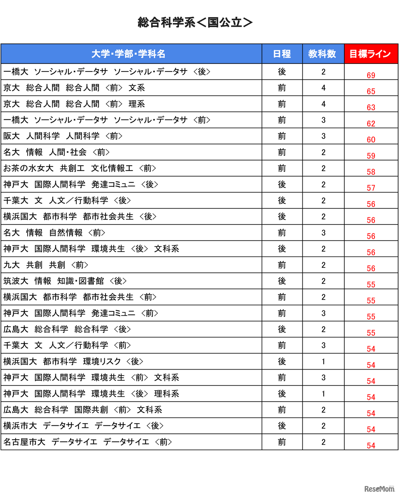 大学別合格目標ライン＜国公立＞総合科学系