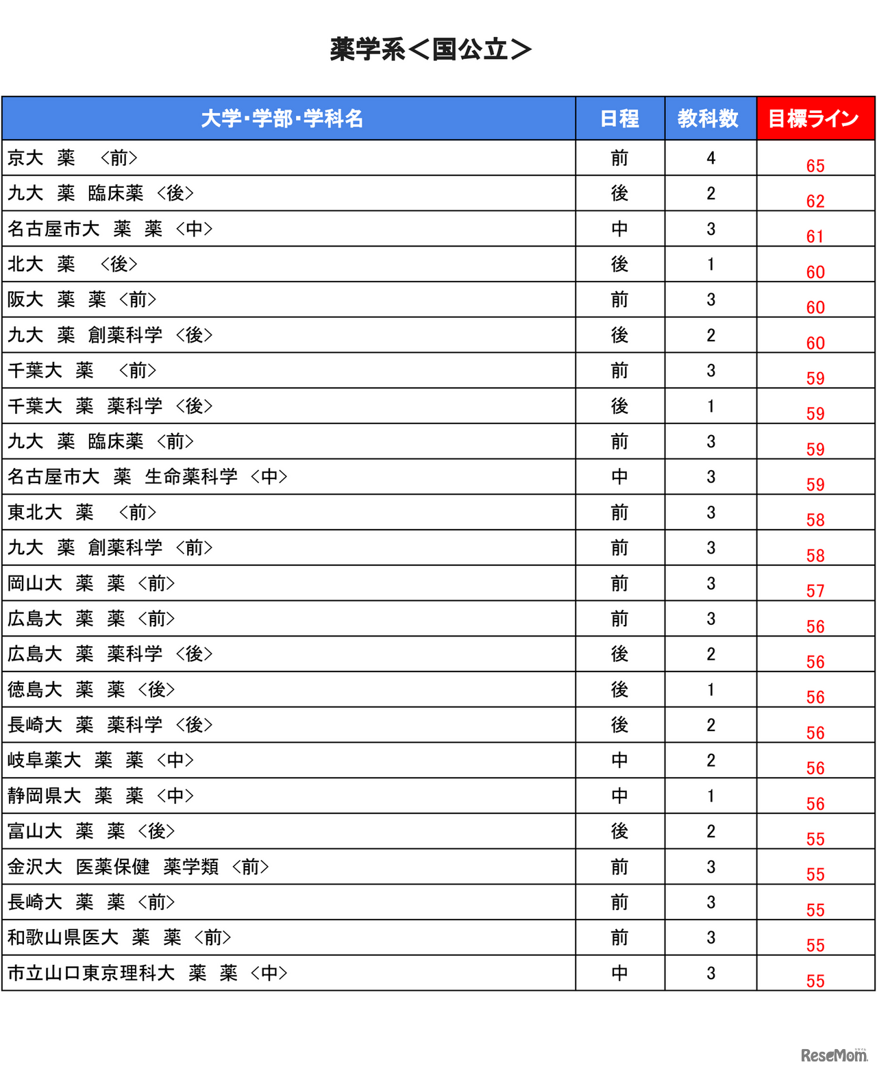 大学別合格目標ライン＜国公立＞薬学系
