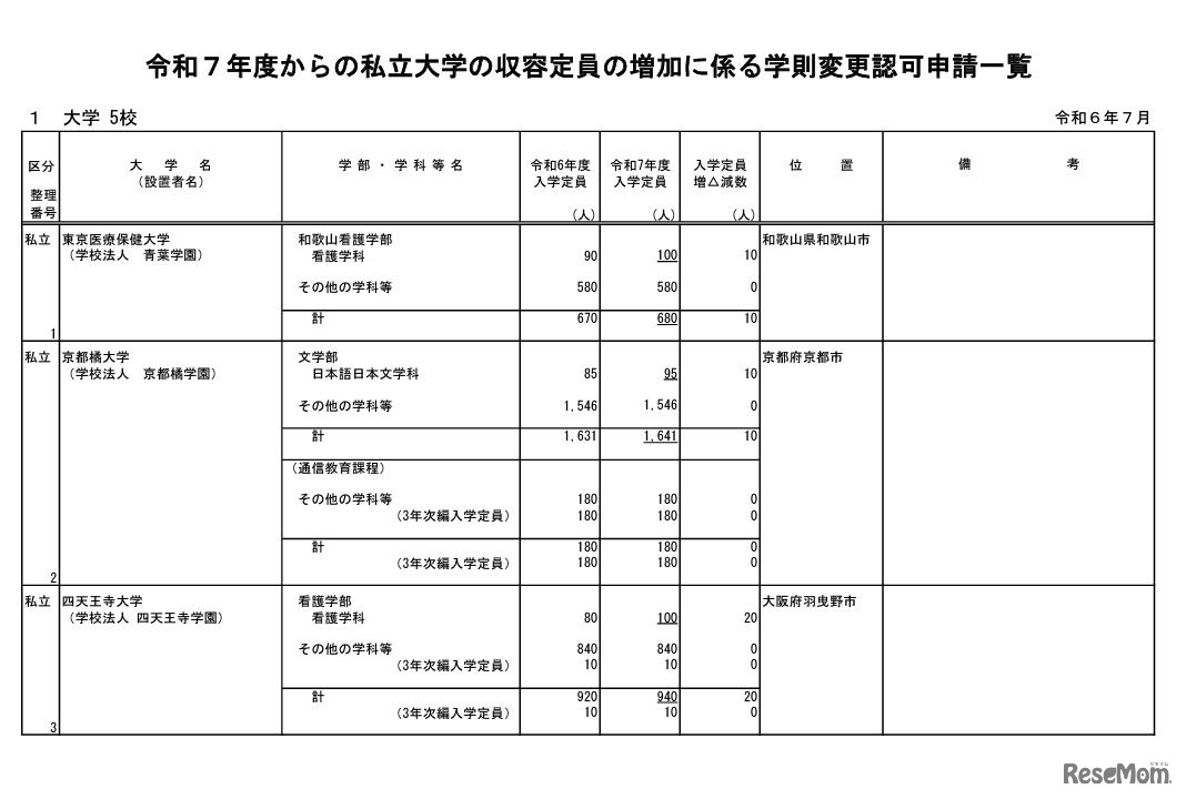 令和7年度からの私立大学の収容定員の増加に係る学則変更認可申請一覧