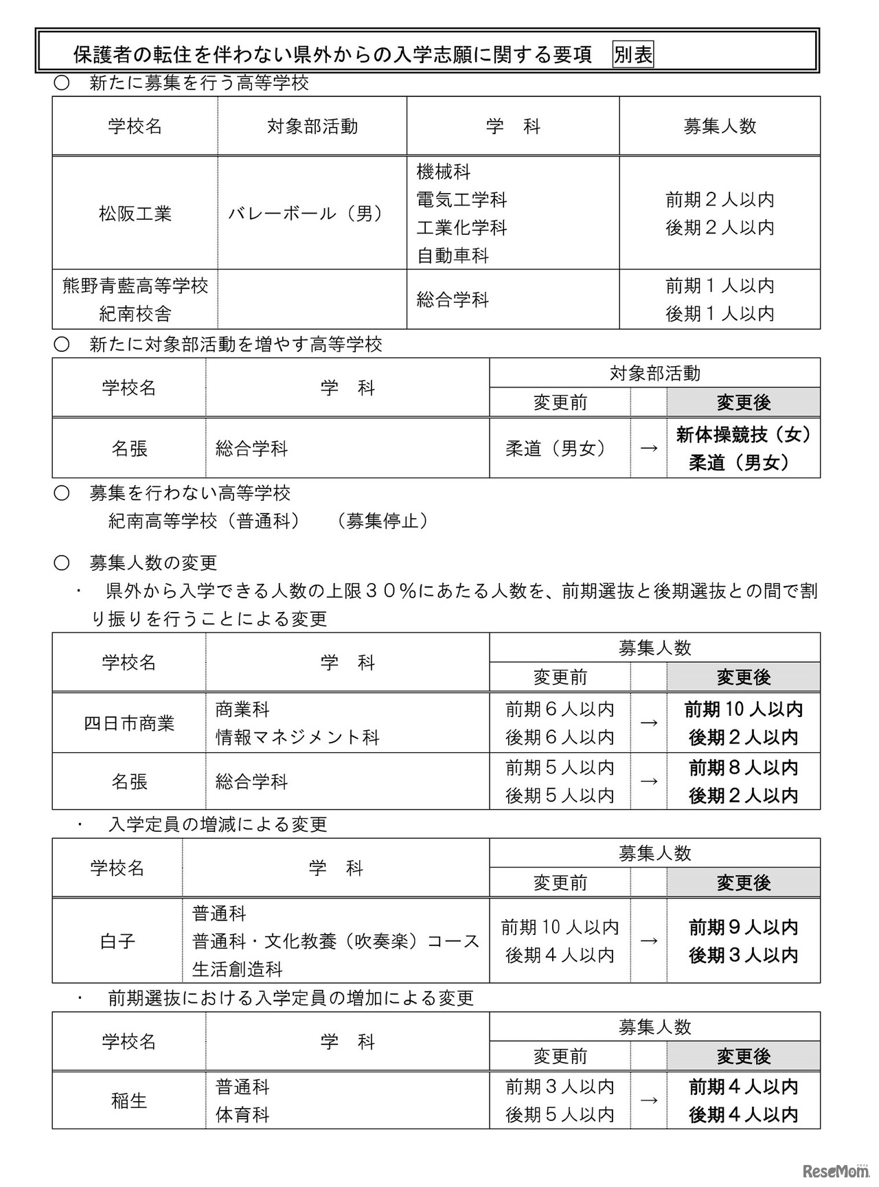 2025年度三重県立高等学校入学者選抜各高等学校実施要項、おもな変更点一覧