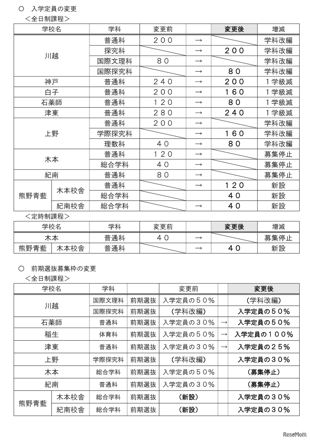 2025年度三重県立高等学校入学者選抜各高等学校実施要項、おもな変更点一覧