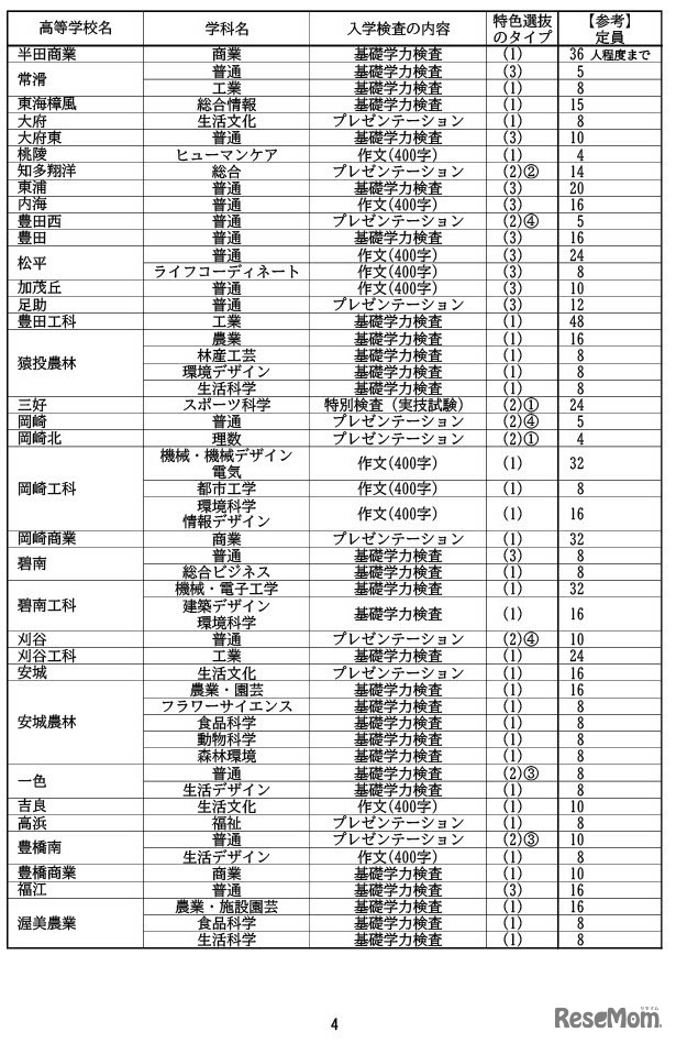 令和7年度愛知県公立高等学校入学者選抜（全日制課程）における「特色選抜」の実施校・学科および入学検査の内容