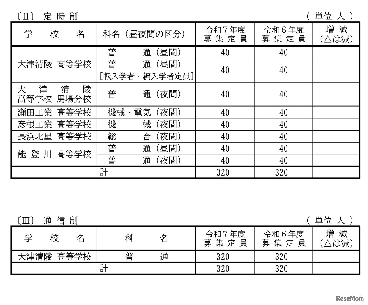 2025年度滋賀県立高等学校第1学年募集定員（定時制／通信制）