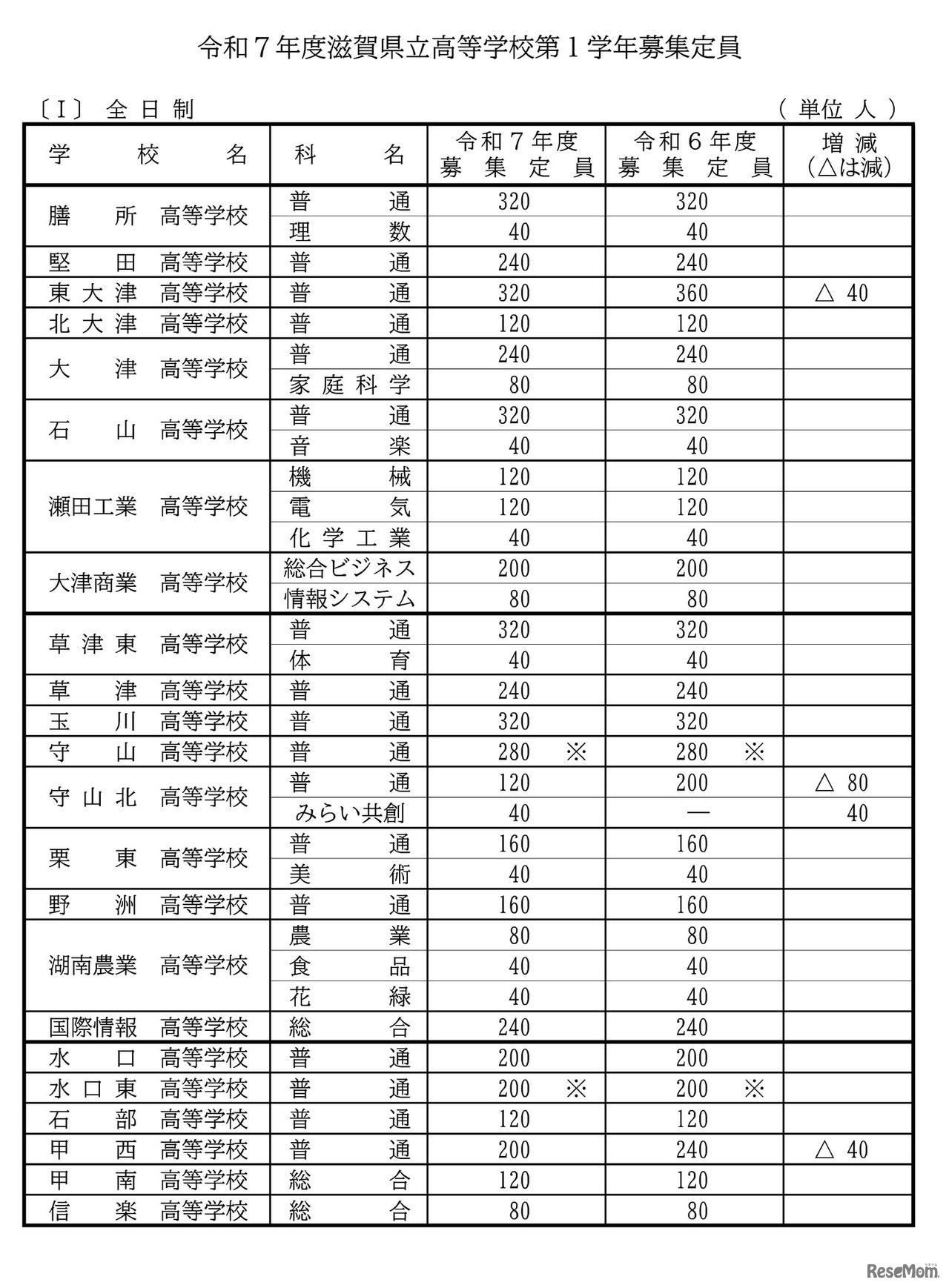 2025年度滋賀県立高等学校第1学年募集定員（全日制）