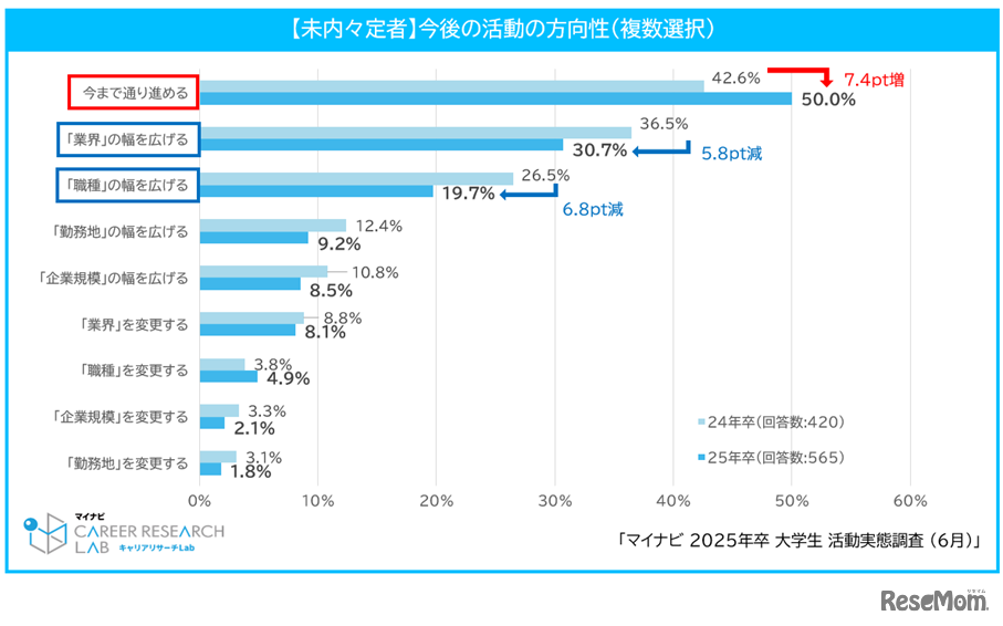 未内々定者：今後の活動の方向性
