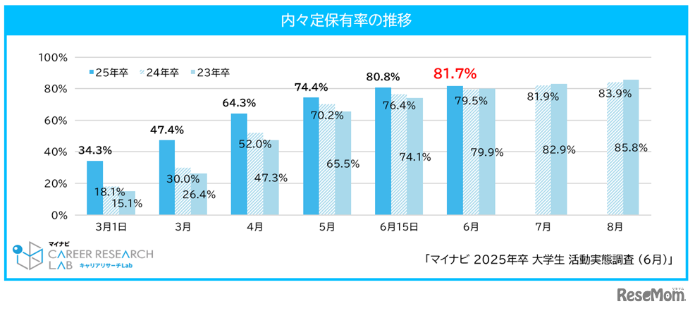 内々定保有率の推移