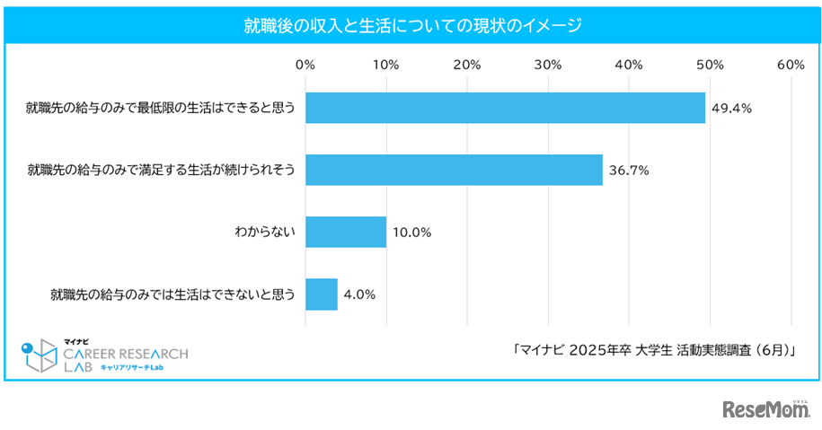 就職後の収入と生活についての現状のイメージ