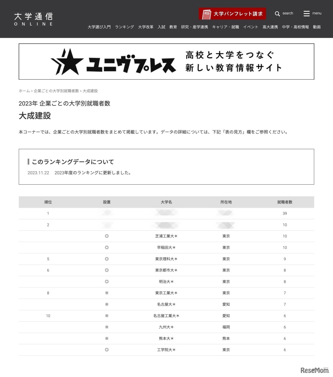 2023年「建設」業界 企業ごとの大学別就職者数＜大成建設＞