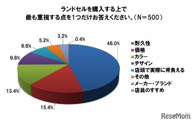 ランドセルの購入で最も重視する点