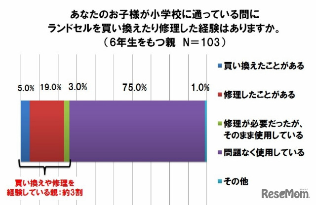 ランドセルを買い換えたり修理した経験