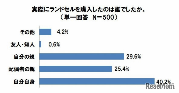 ランドセルを購入した人