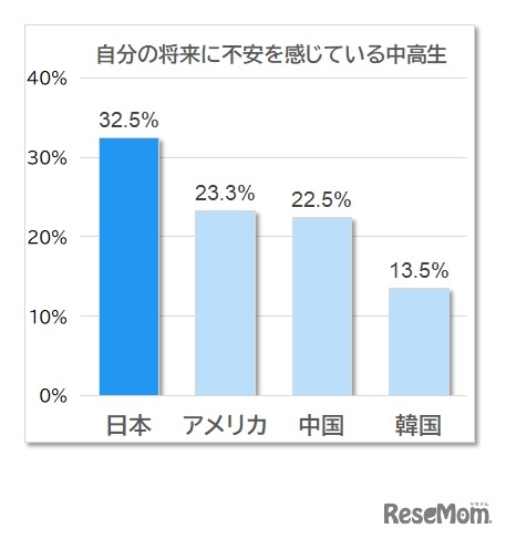 自分の将来に不安を感じている中高生