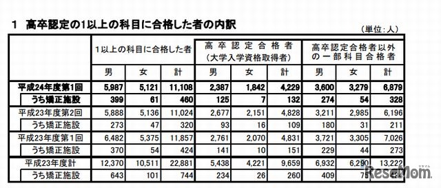 高卒認定の1以上の科目に合格した者の内訳