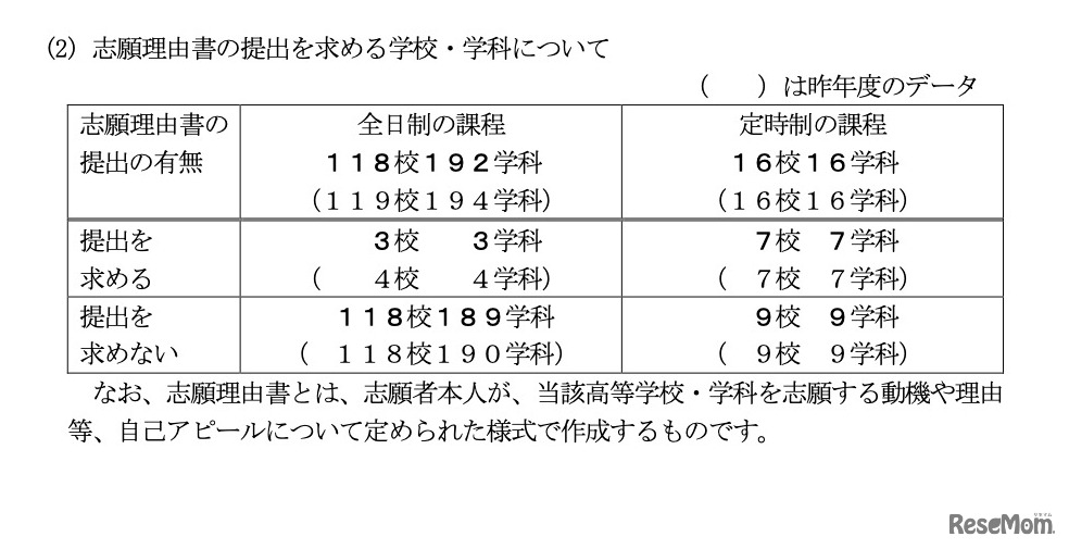 志願理由書の提出を求める学校・学科