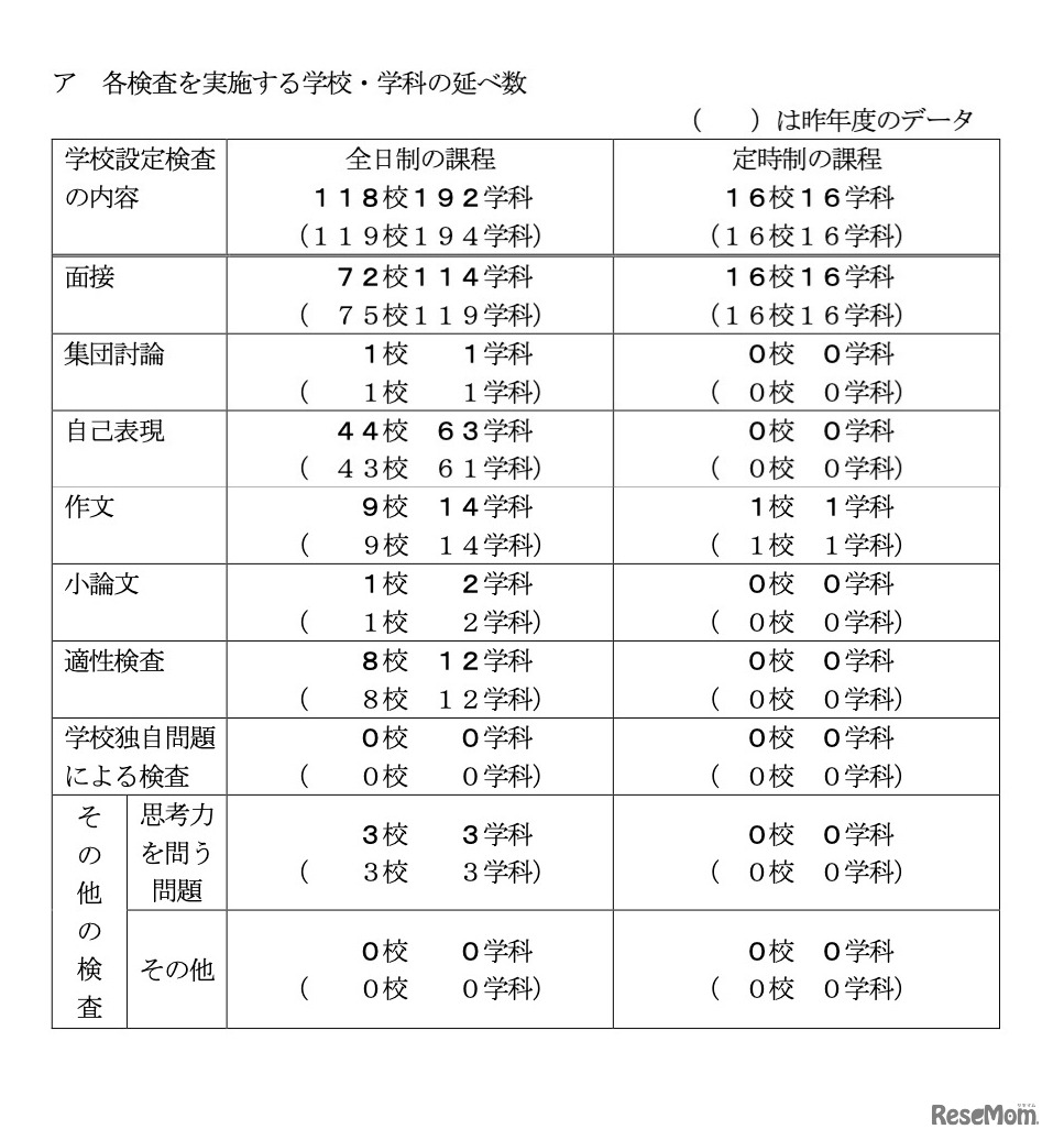 各検査を実施する学校・学科の延べ数