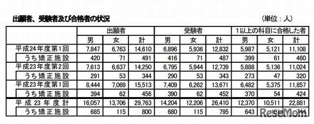出願者、受験者及び合格者の状況