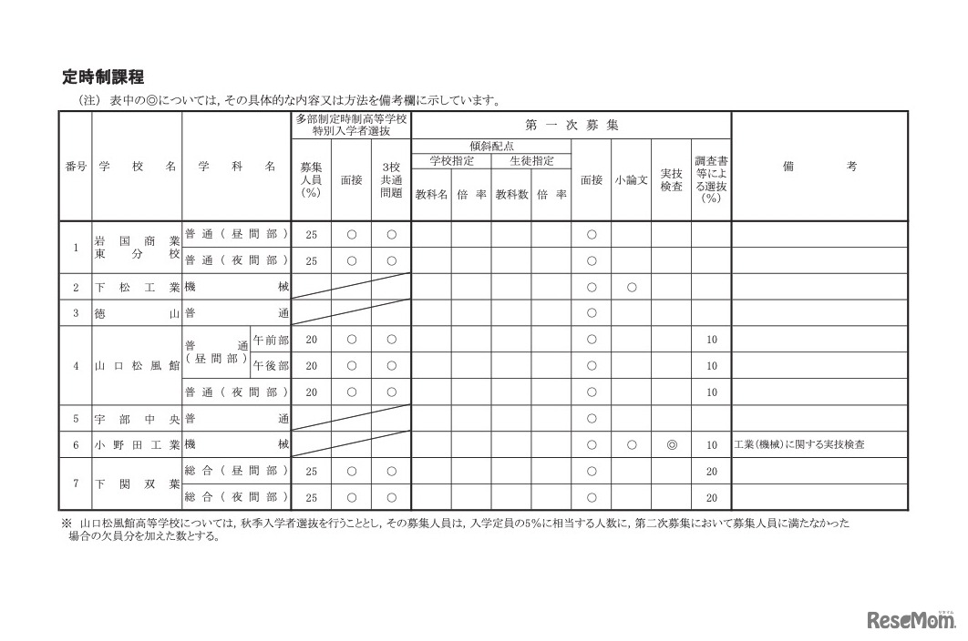 令和7年度入学者選抜における各高等学校の選抜方法＜定時制課程＞
