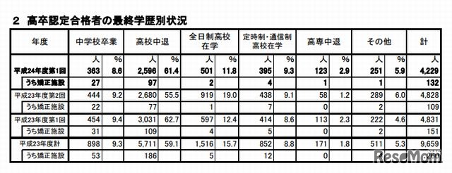 高卒認定合格者の最終学歴別状況