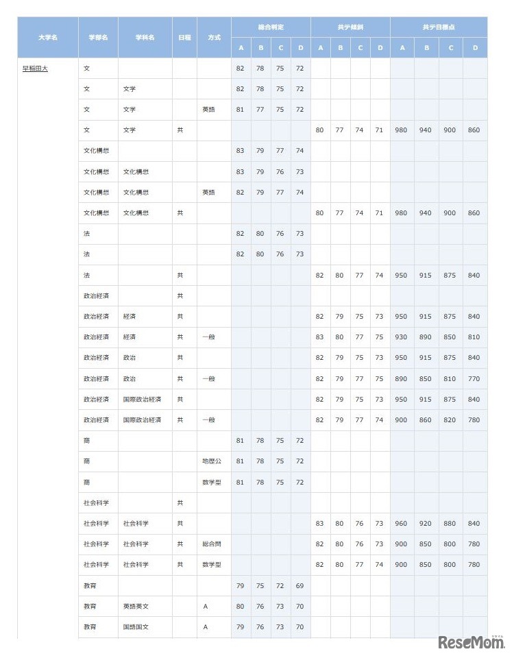 早稲田大学（一部）