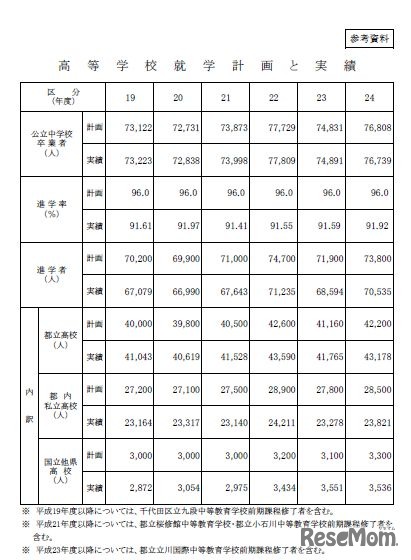 高校就学計画と実績