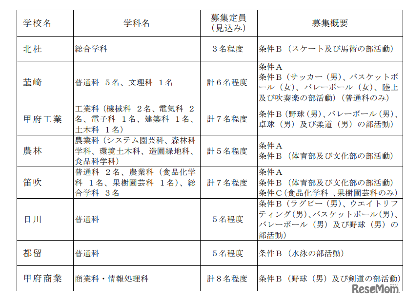 2025年度の全国募集の実施校および募集定員（見込み）