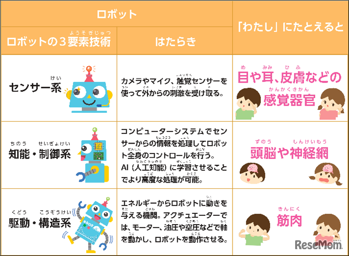 ロボットの3要素を人の体に例えた図