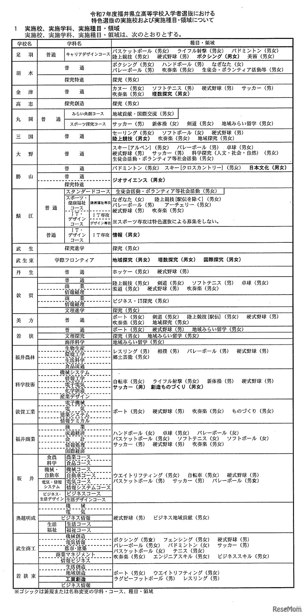 令和7年度福井県立高等学校入学者選抜における特色選抜の実施校および実施種目・領域について