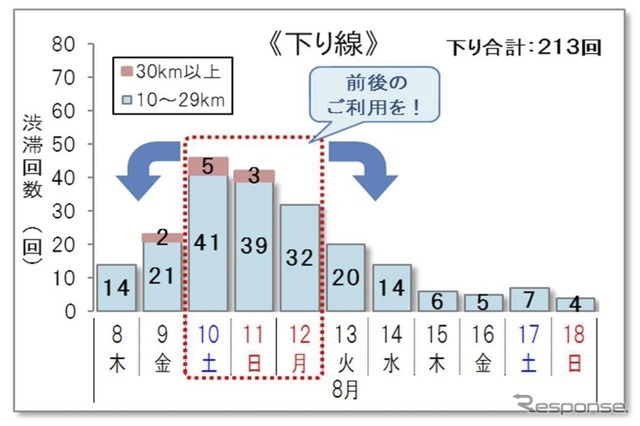 10km以上の渋滞回数