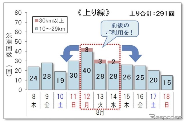 10km以上の渋滞回数