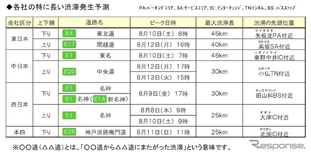 特に長い渋滞発生予測