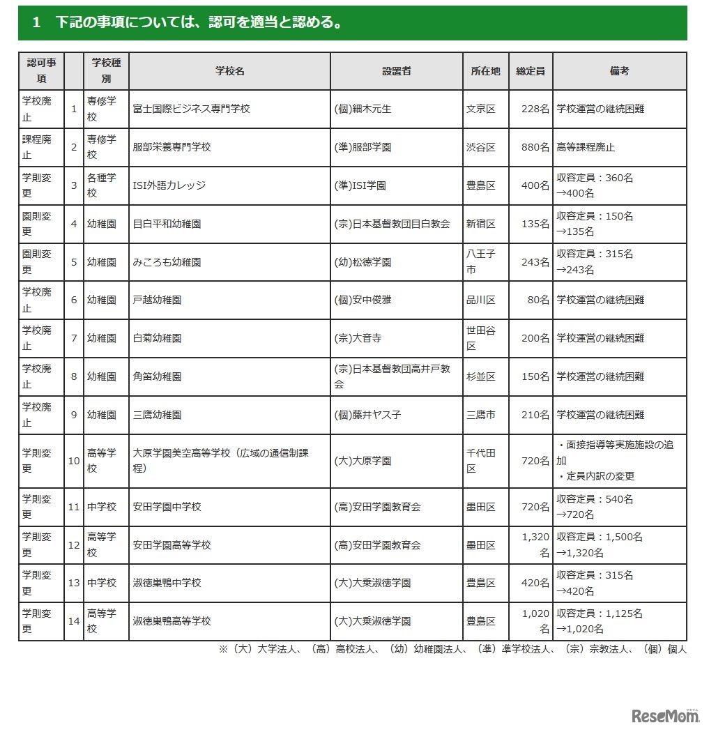 令和6年度第4回東京都私立学校審議会（第839回）答申
