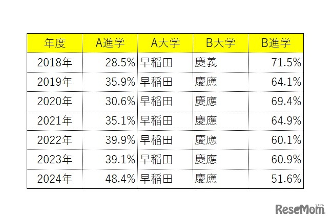 【2024年最新版】東進「ダブル合格進学先分析」データ