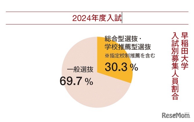 【2024年最新版】早稲田大学入試別募集人員割合