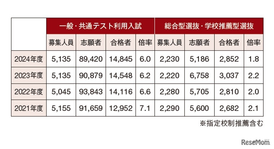 『総合型選抜・学校型選抜の基礎知識』より