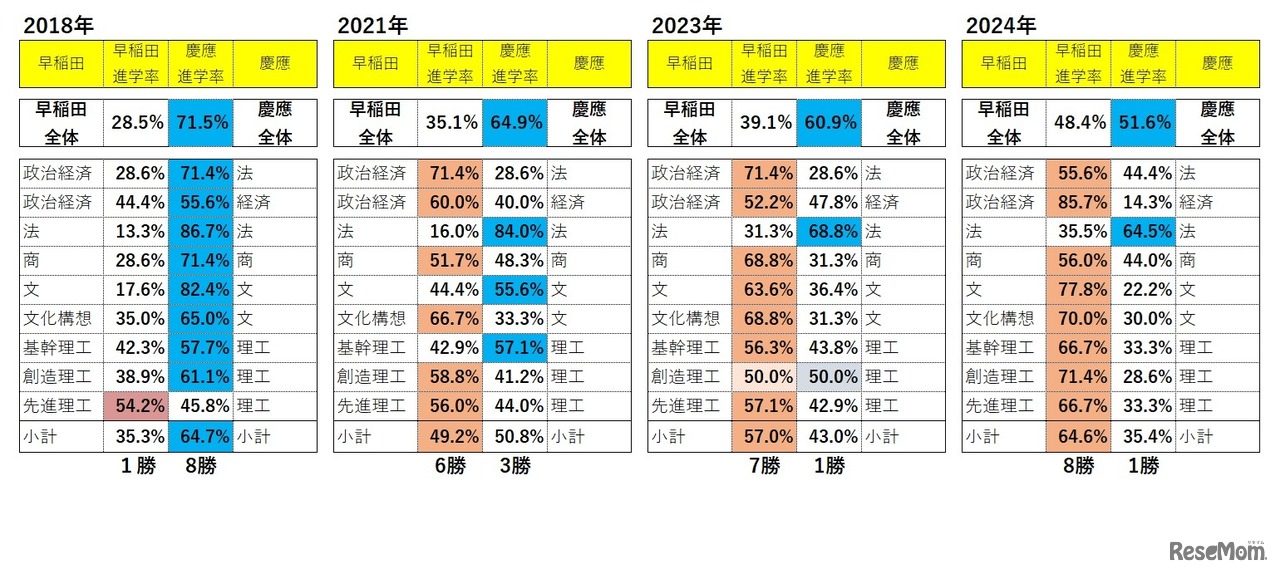 【2024年最新版】東進「ダブル合格進学先分析」同系統学部別比較