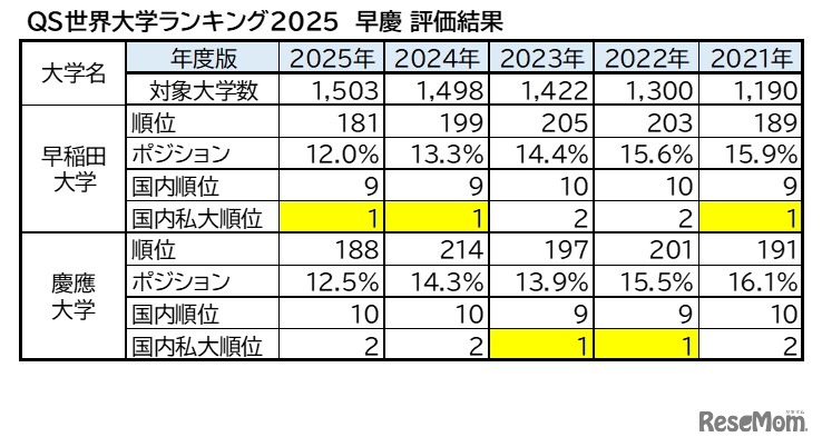 英国クアクアレリ・シモンズ（Quacquarelli Symonds：QS）が発表した世界大学ランキング2025 早慶評価結果