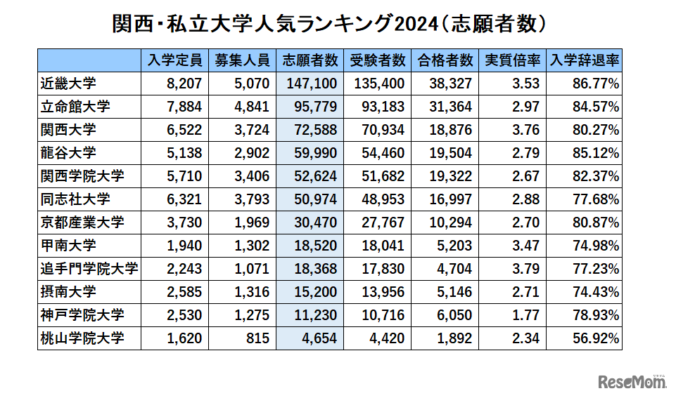 関西・私立大学人気ランキング2024（志願者数）
