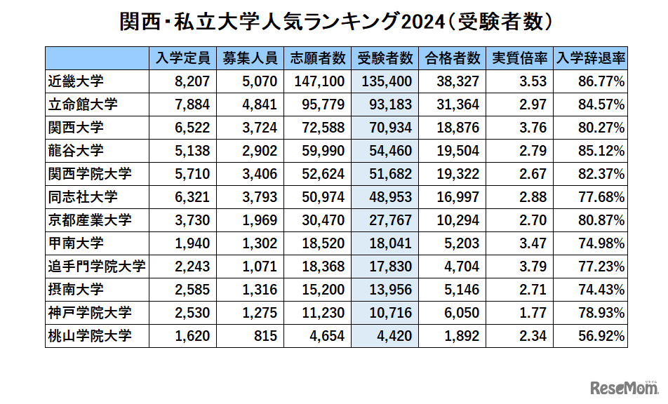 関西・私立大学人気ランキング2024（受験者数）